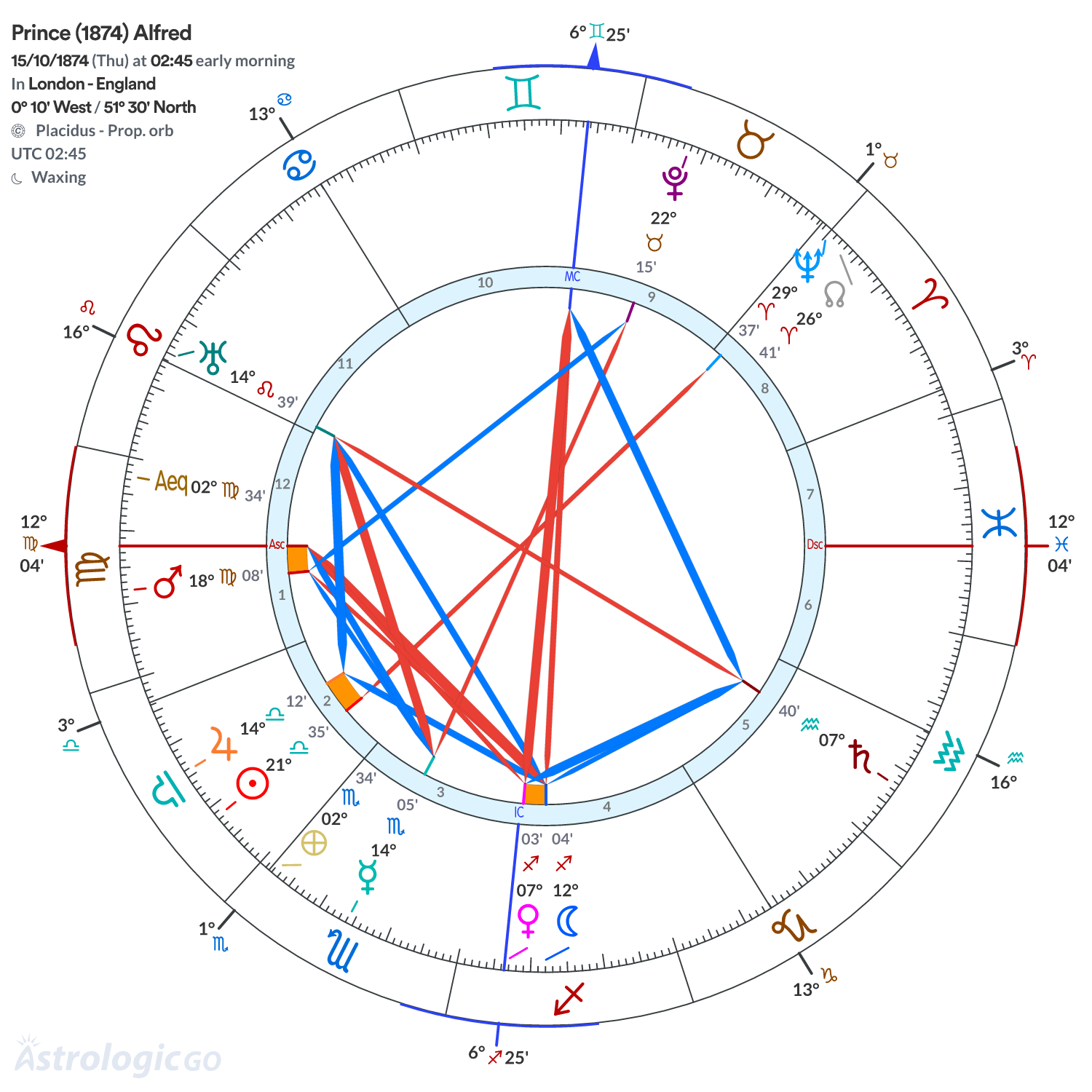 Chart wheel - Prince (1874) Alfred
