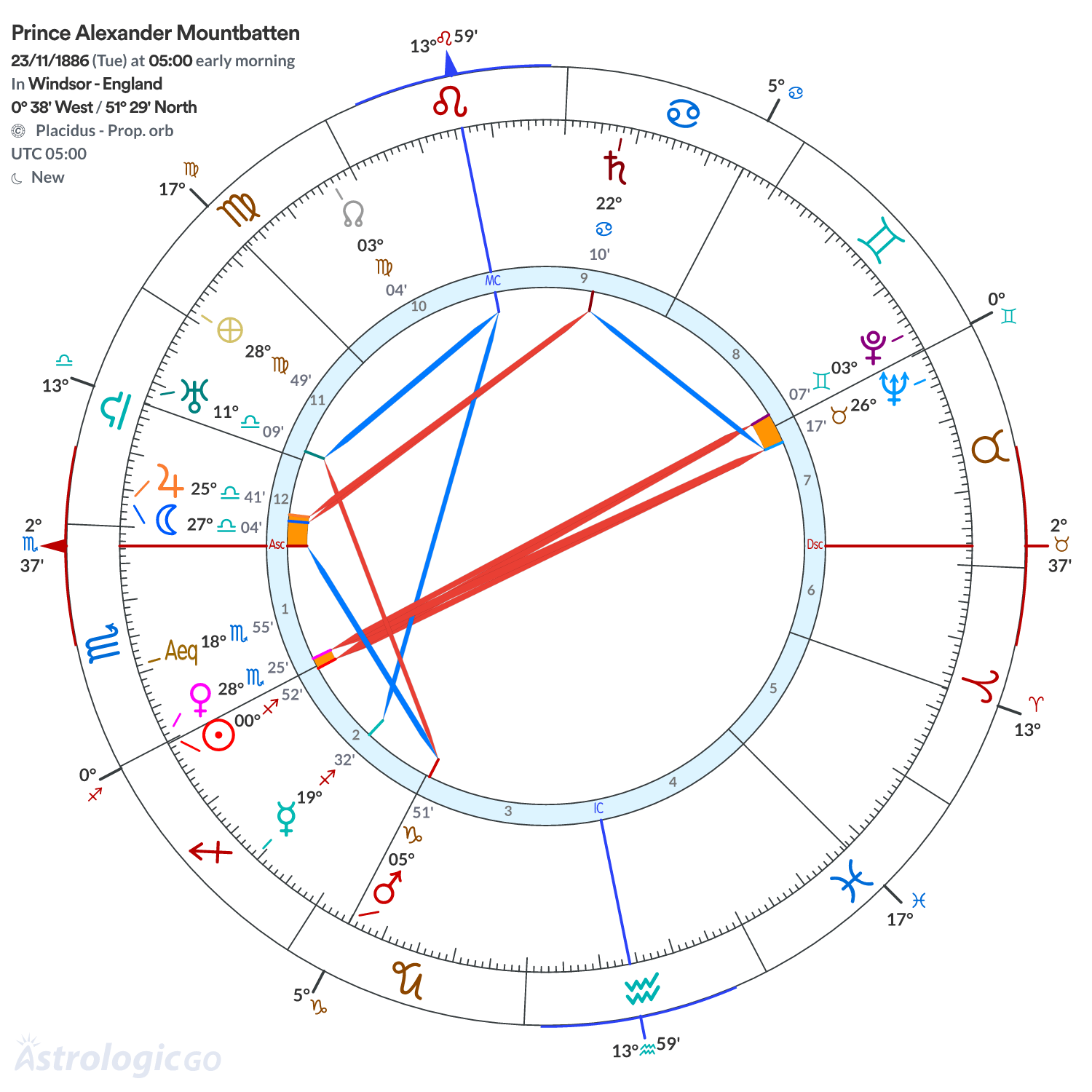 Chart wheel - Prince Alexander Mountbatten