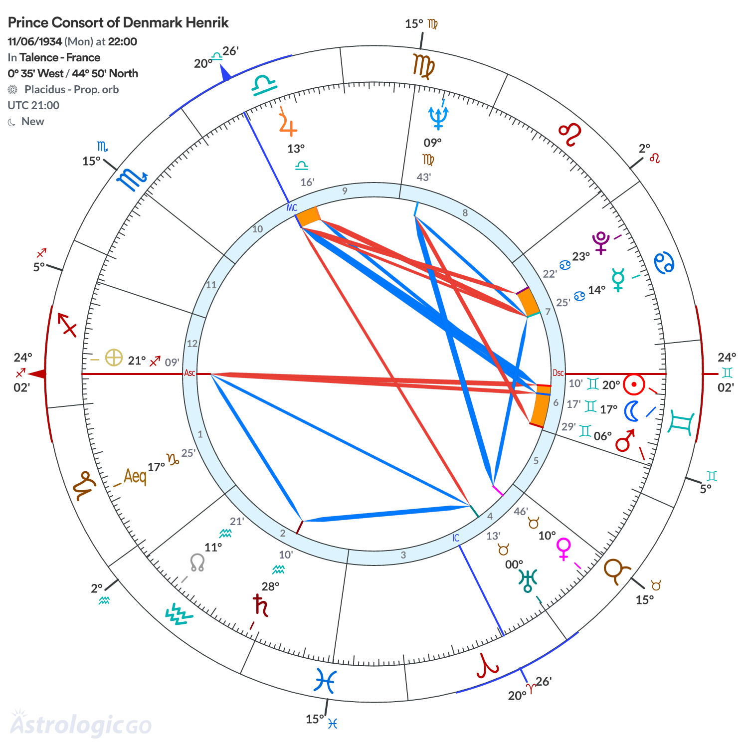 Chart wheel - Prince Consort of Denmark Henrik