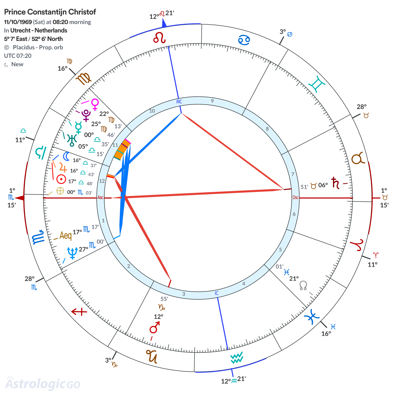 Chart wheel - Prince Constantijn Christof