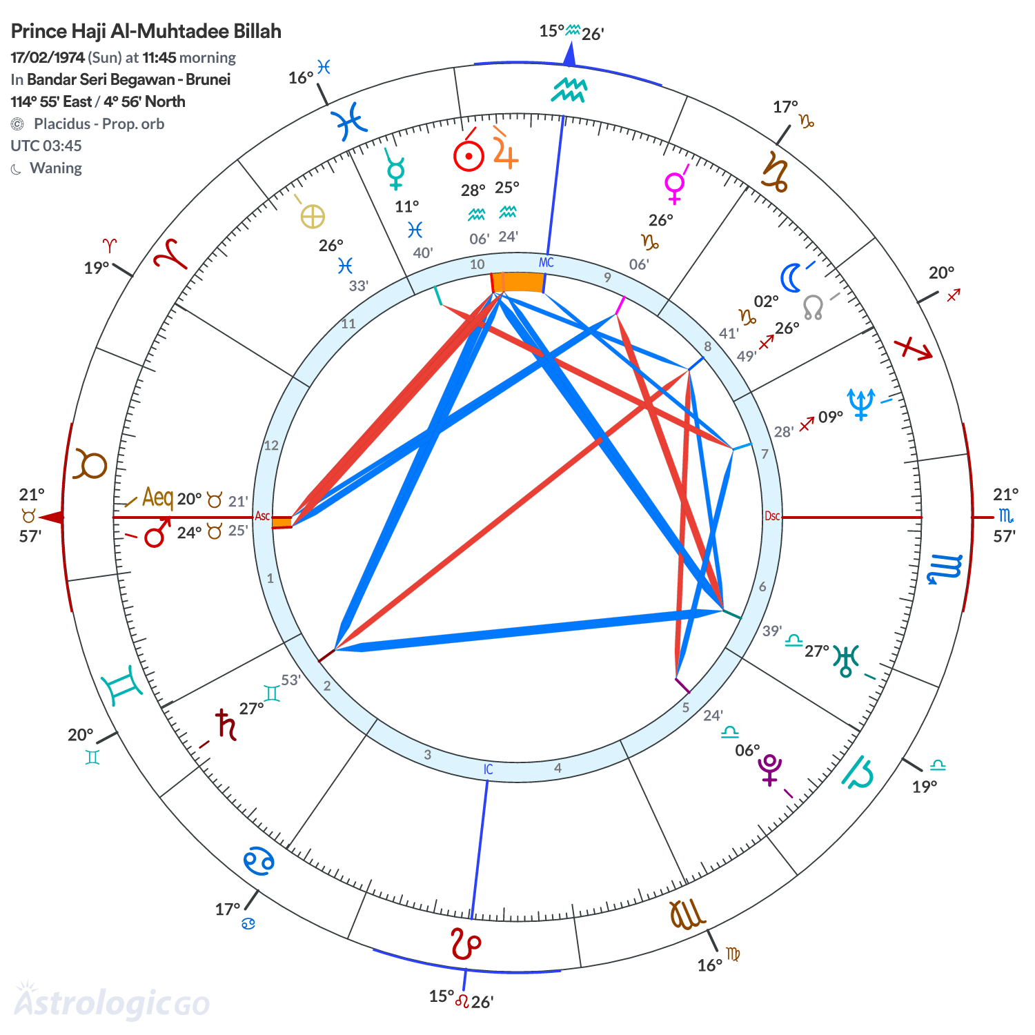 Chart wheel - Prince Haji Al-Muhtadee Billah