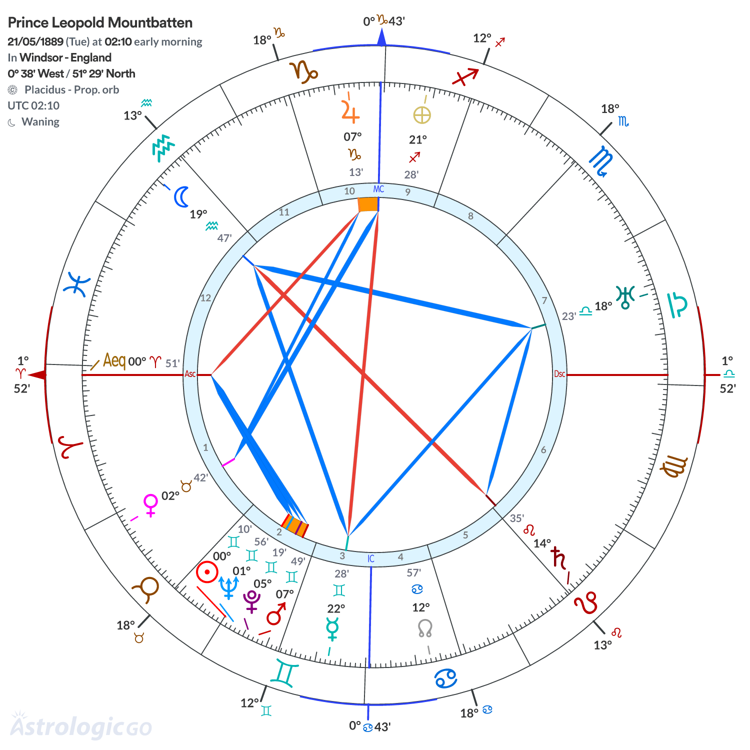 Chart wheel - Prince Leopold Mountbatten