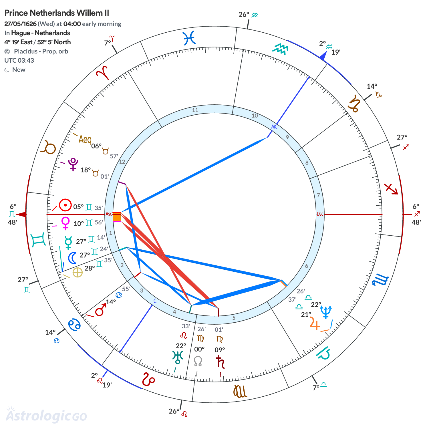 Chart wheel - Prince Netherlands Willem II