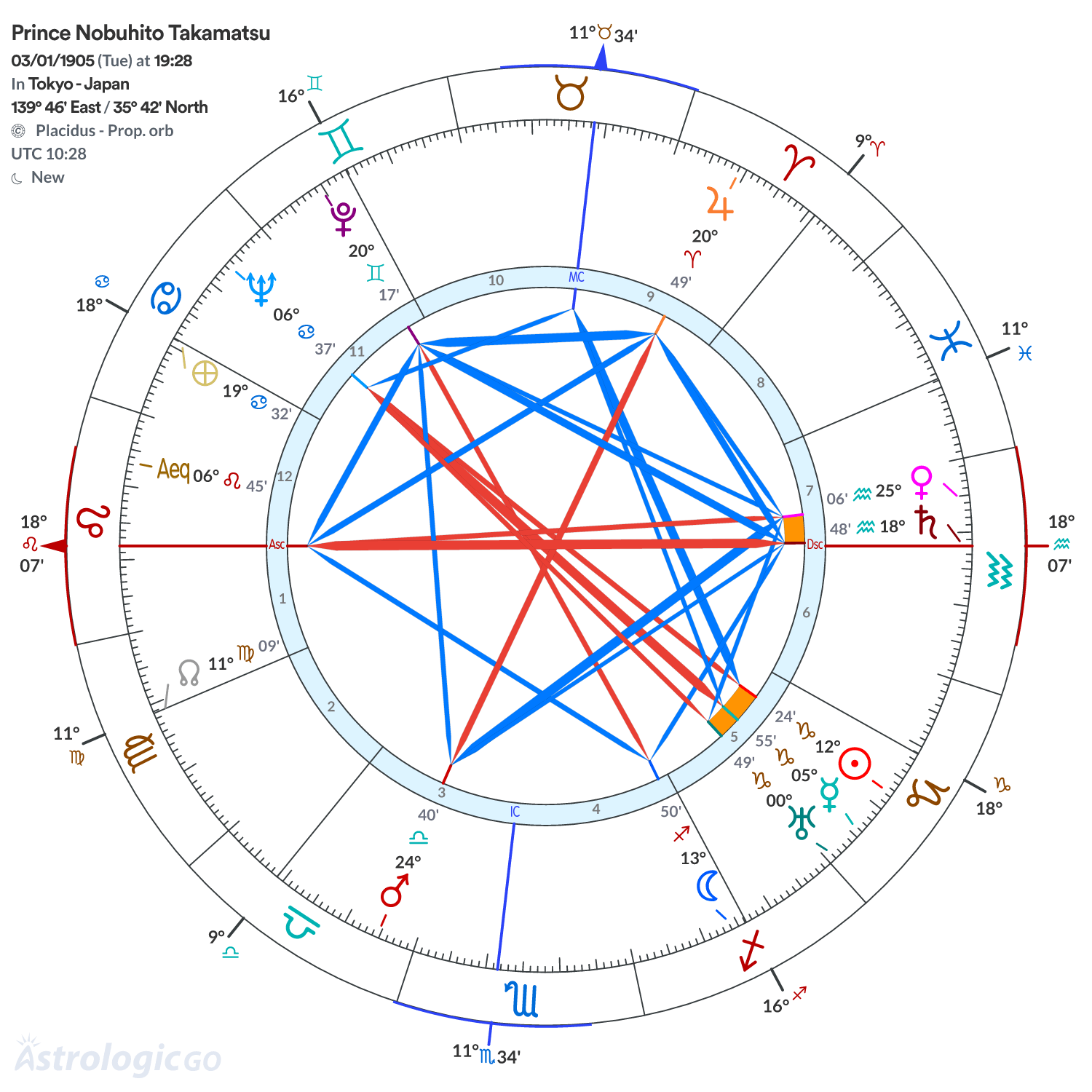 Chart wheel - Prince Nobuhito Takamatsu