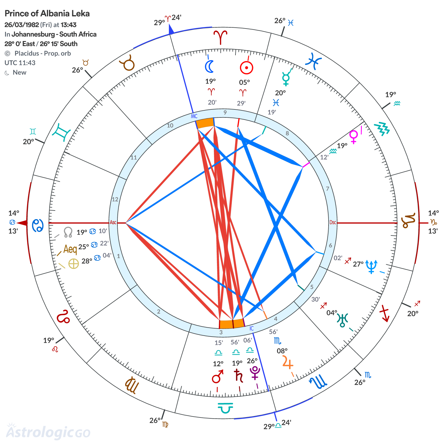 Chart wheel - Prince of Albania Leka