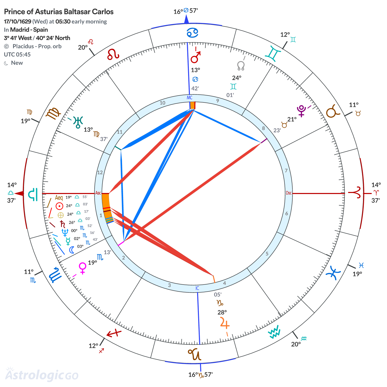 Chart wheel - Prince of Asturias Baltasar Carlos