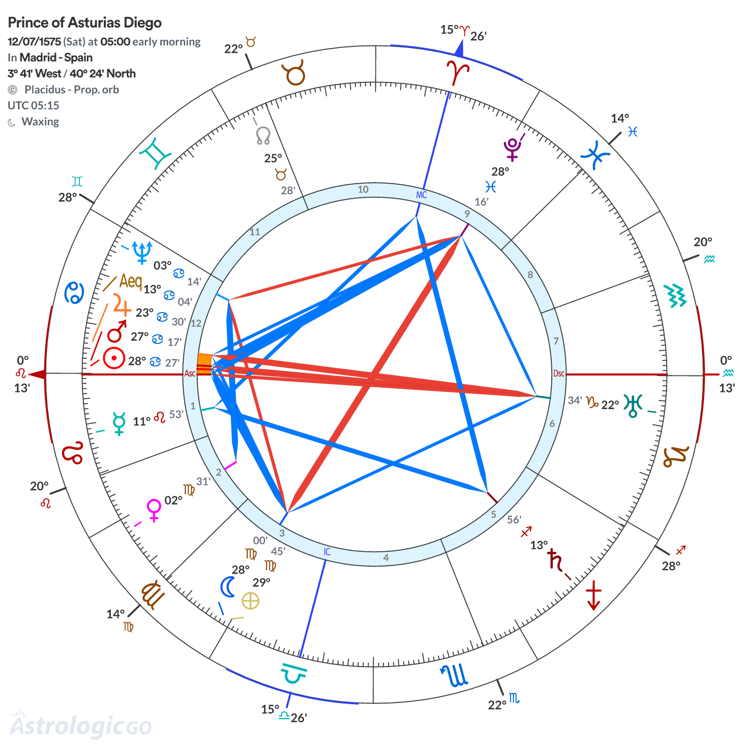 Chart wheel - Prince of Asturias Diego