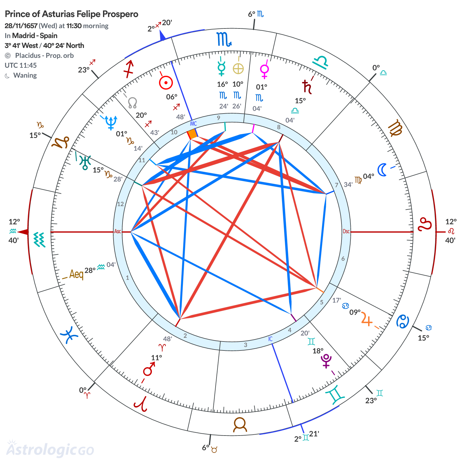 Chart wheel - Prince of Asturias Felipe Prospero