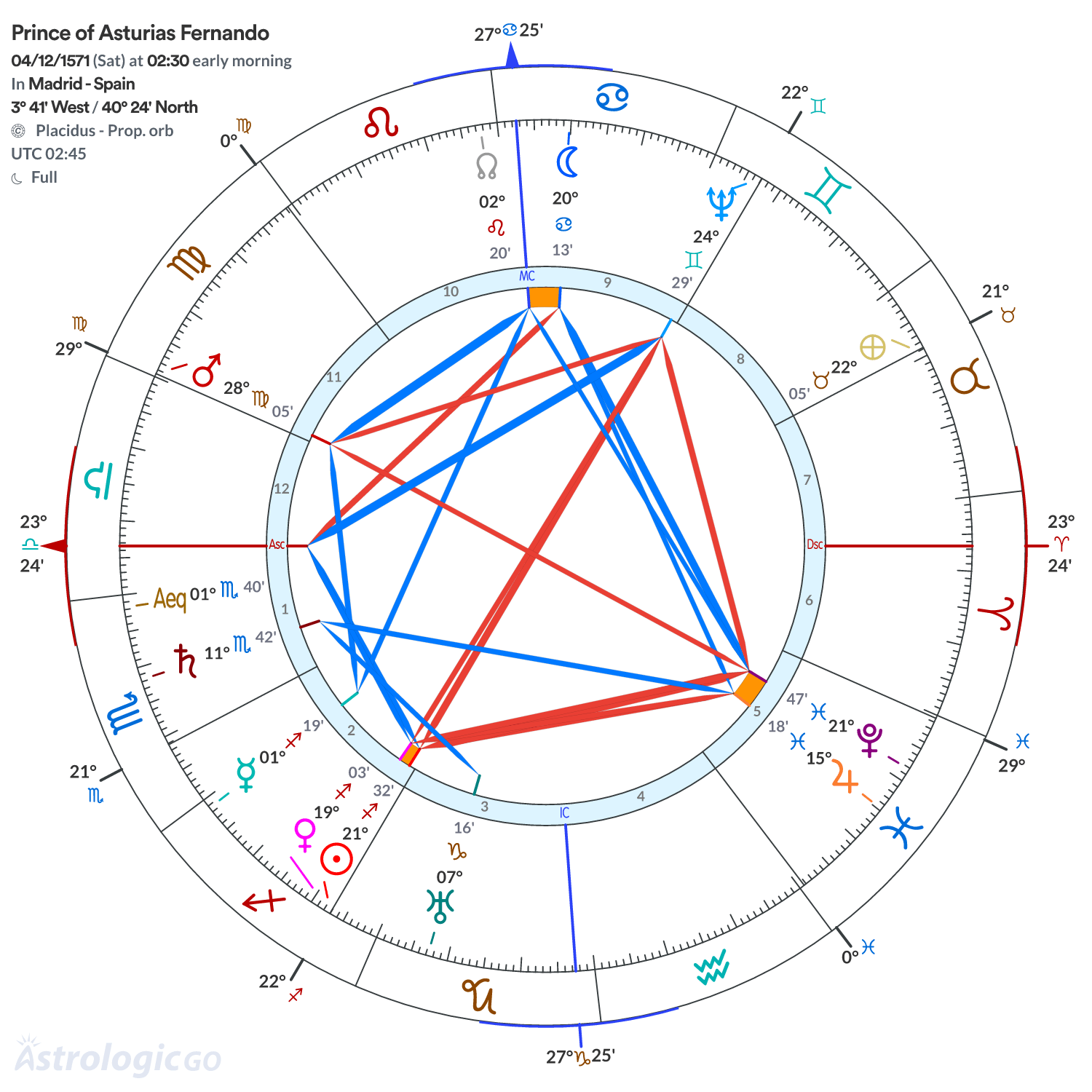Chart wheel - Prince of Asturias Fernando