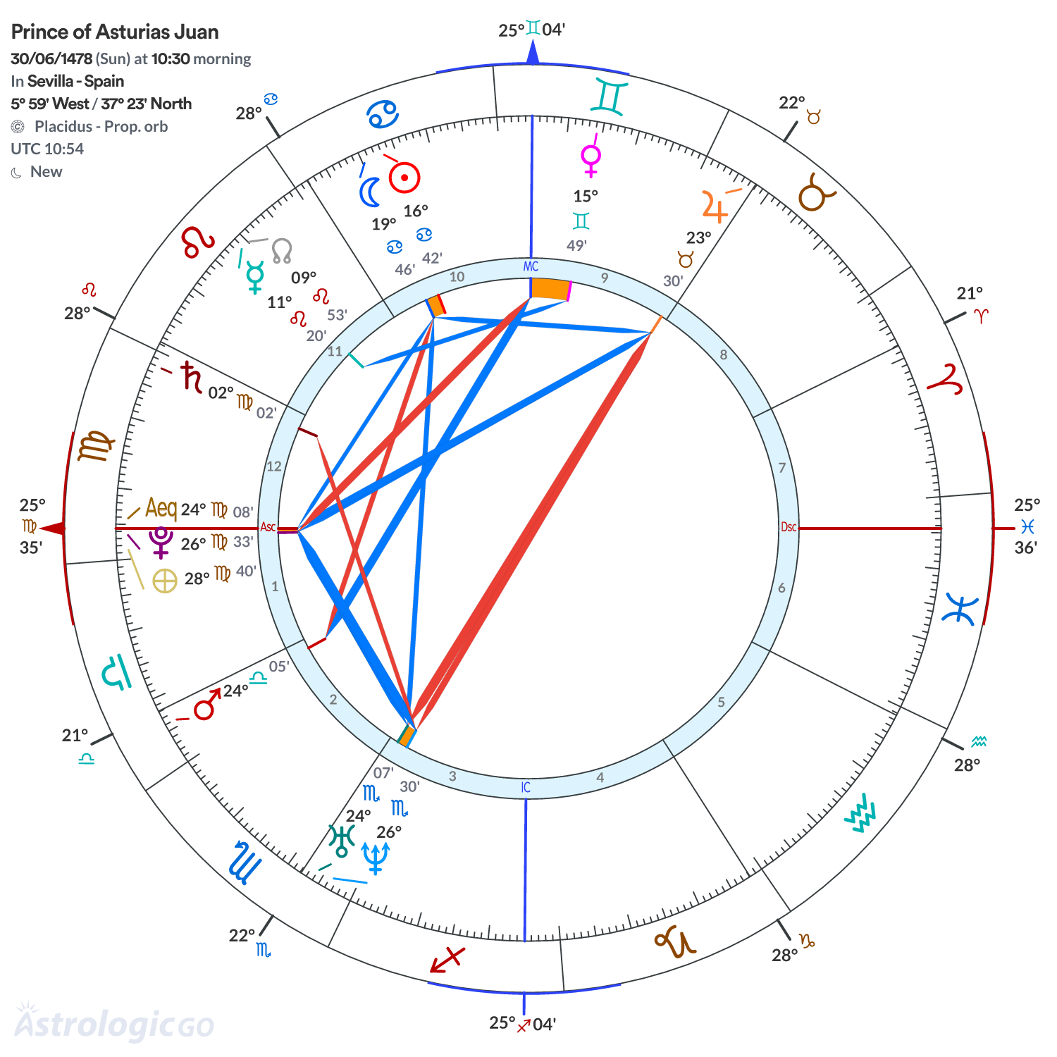 Chart wheel - Prince of Asturias Juan