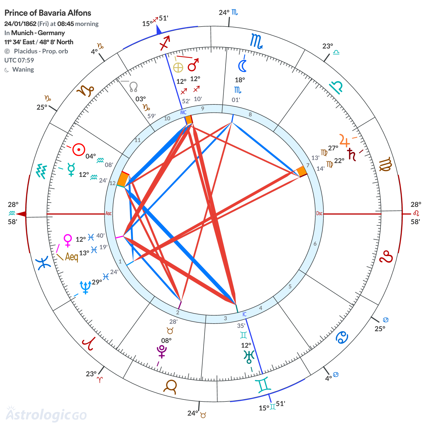 Chart wheel - Prince of Bavaria Alfons