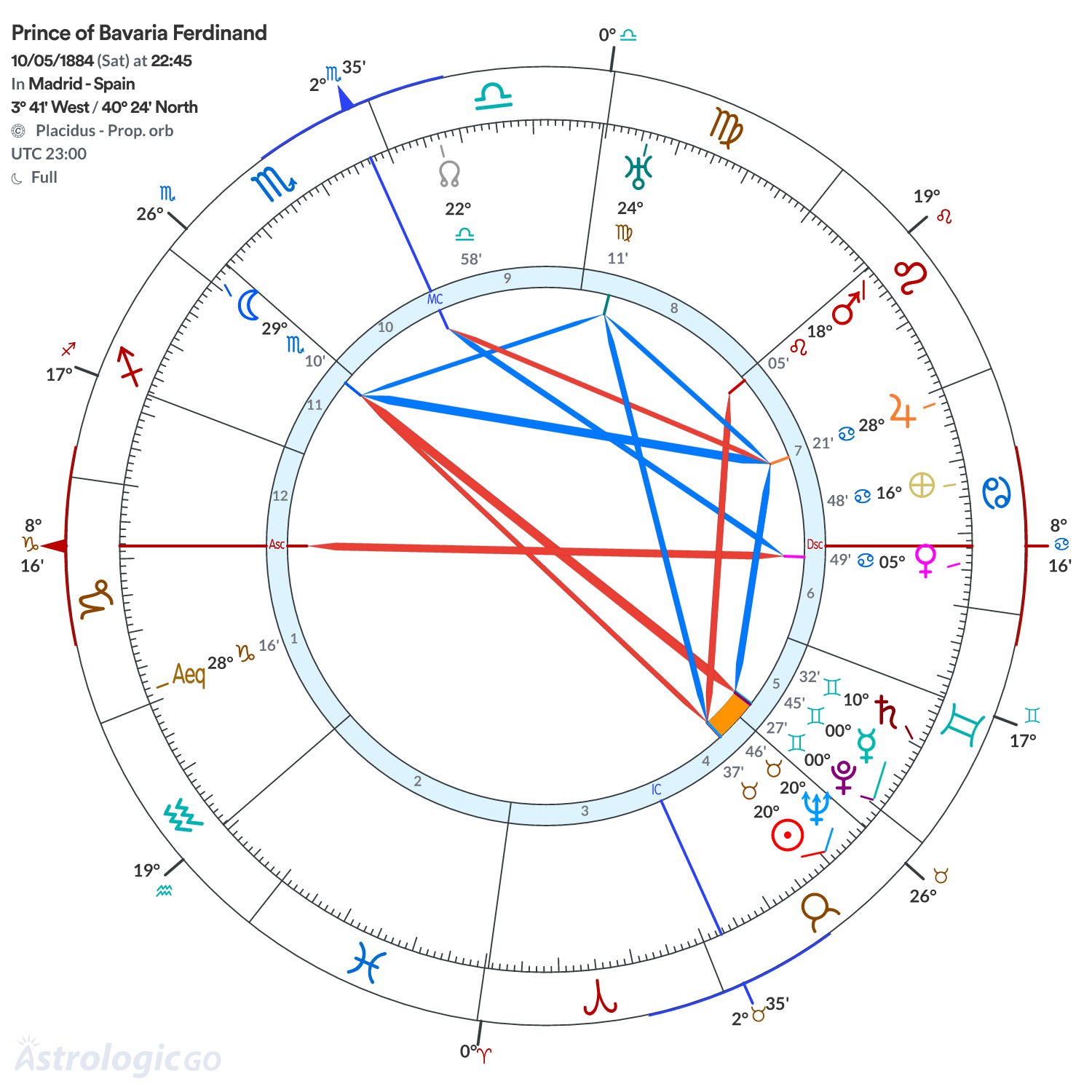 Chart wheel - Prince of Bavaria Ferdinand