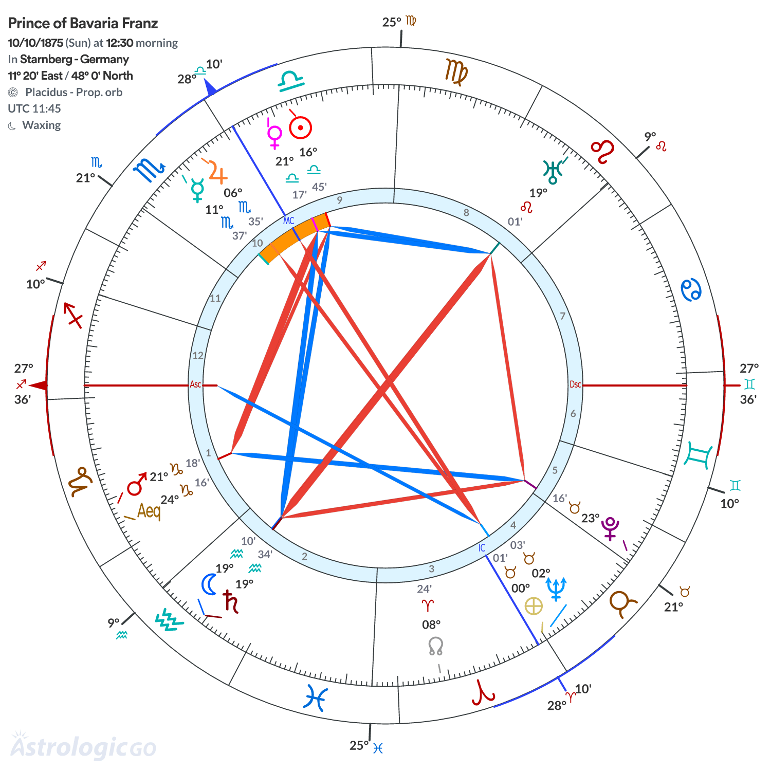 Chart wheel - Prince of Bavaria Franz