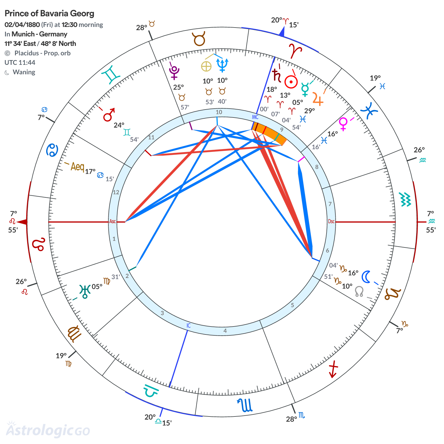 Chart wheel - Prince of Bavaria Georg