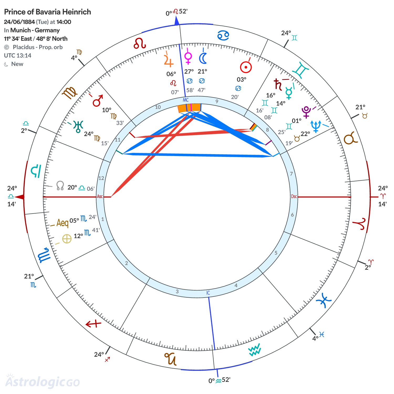 Chart wheel - Prince of Bavaria Heinrich
