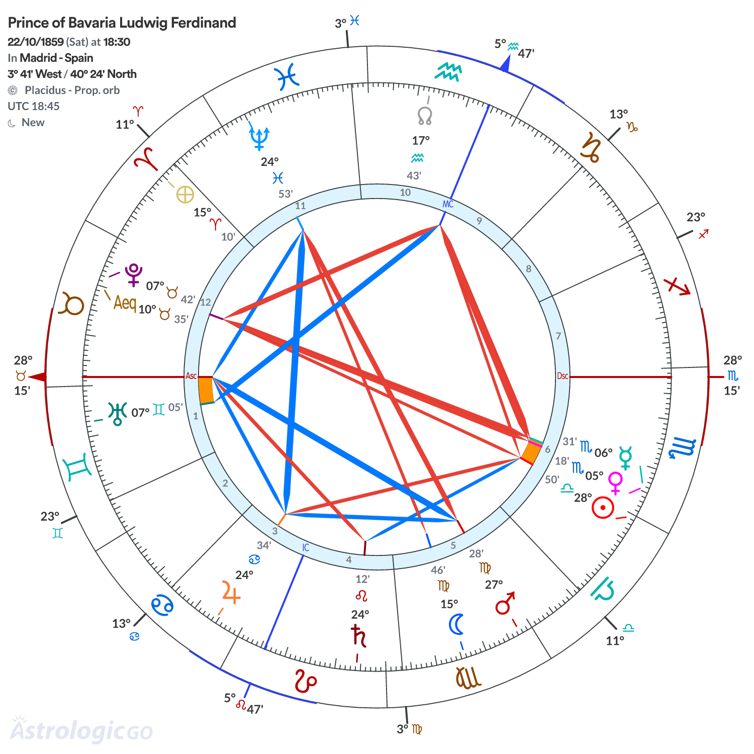 Chart wheel - Prince of Bavaria Ludwig Ferdinand