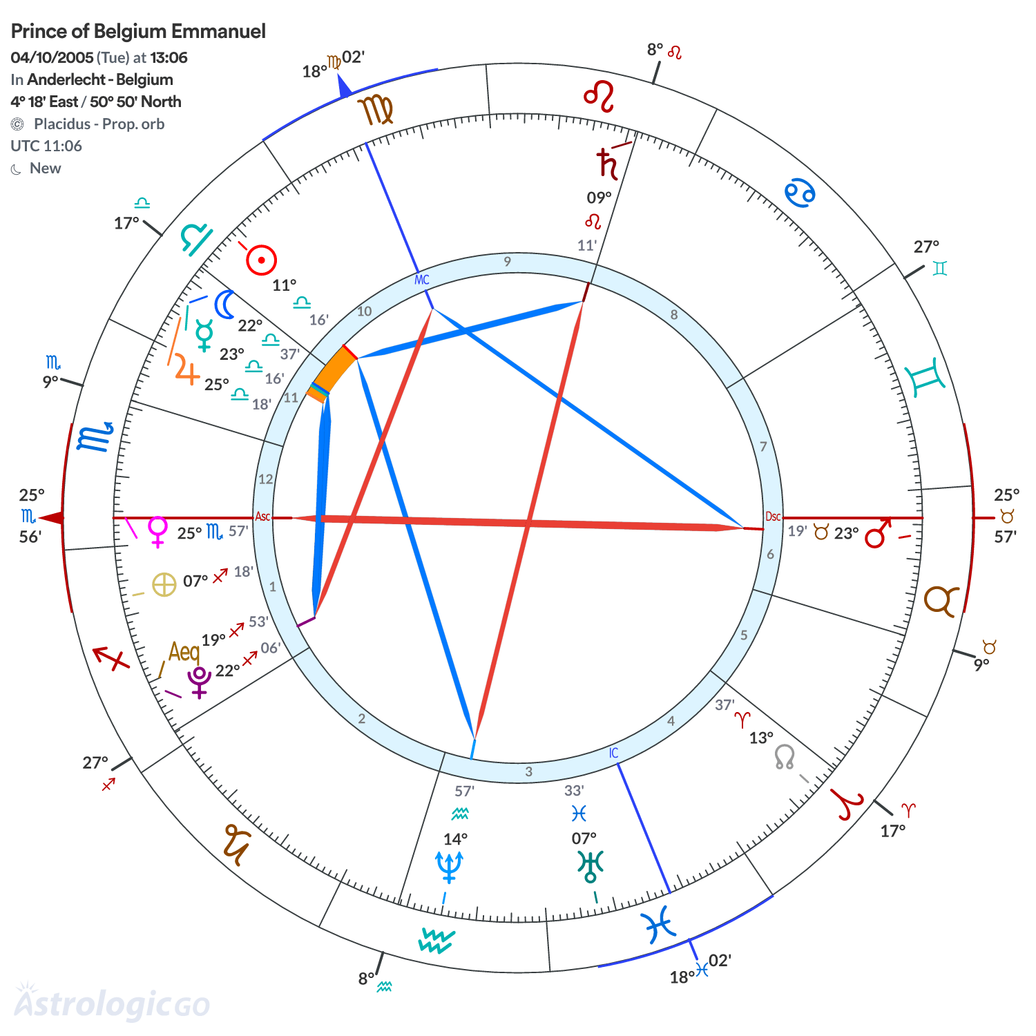 Chart wheel - Prince of Belgium Emmanuel