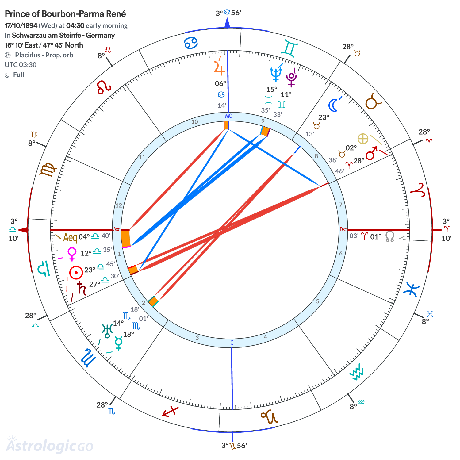 Chart wheel - Prince of Bourbon-Parma René