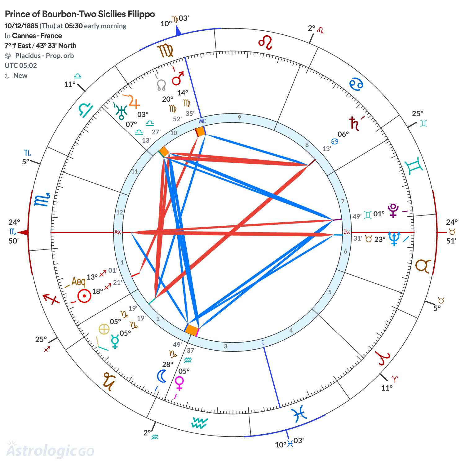 Chart wheel - Prince of Bourbon-Two Sicilies Filippo