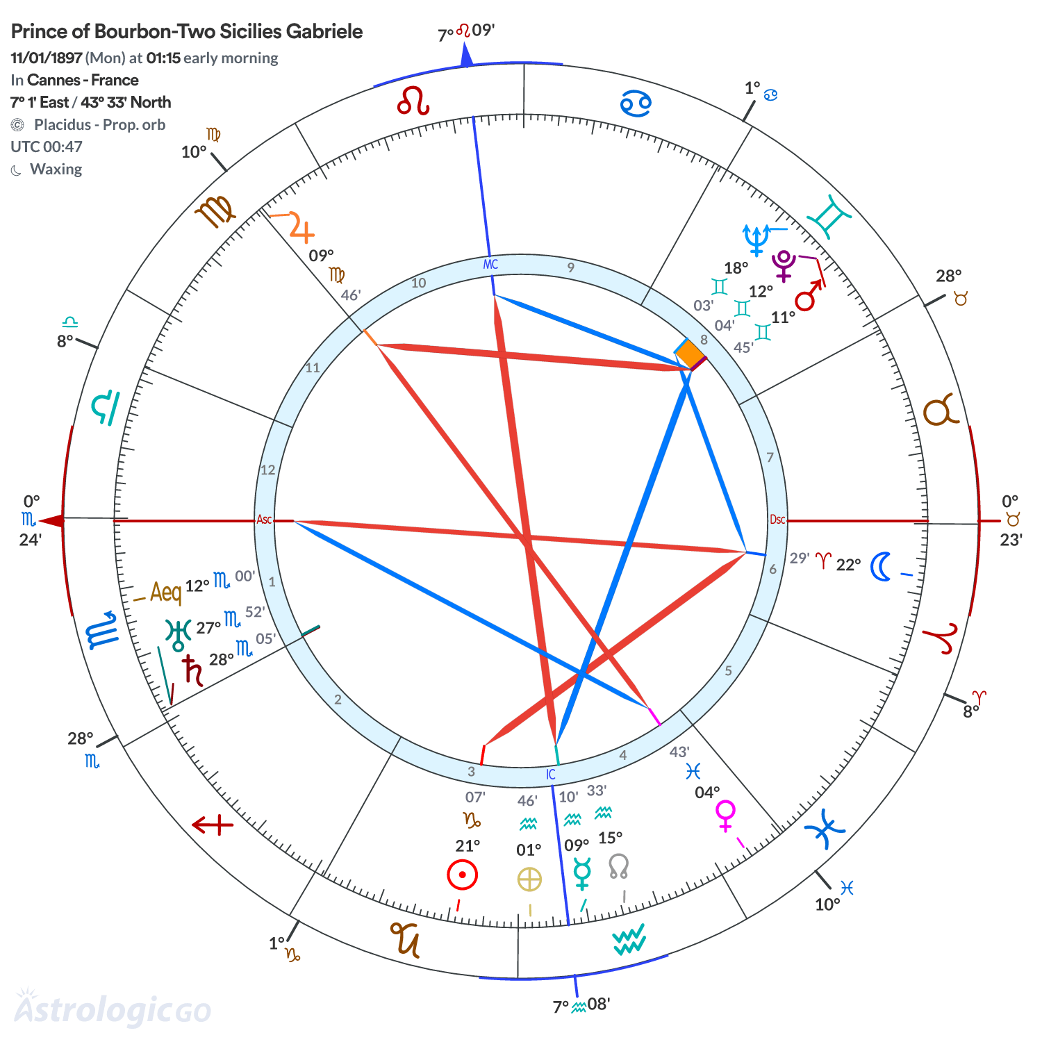 Chart wheel - Prince of Bourbon-Two Sicilies Gabriele