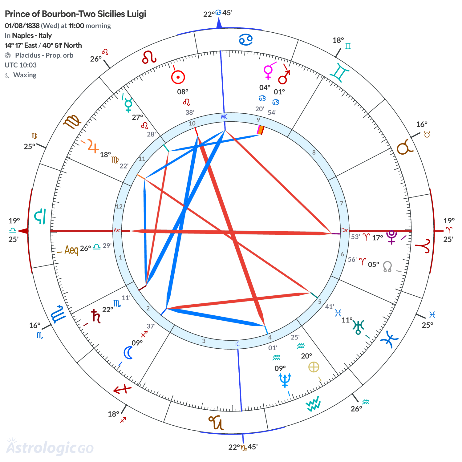 Chart wheel - Prince of Bourbon-Two Sicilies Luigi