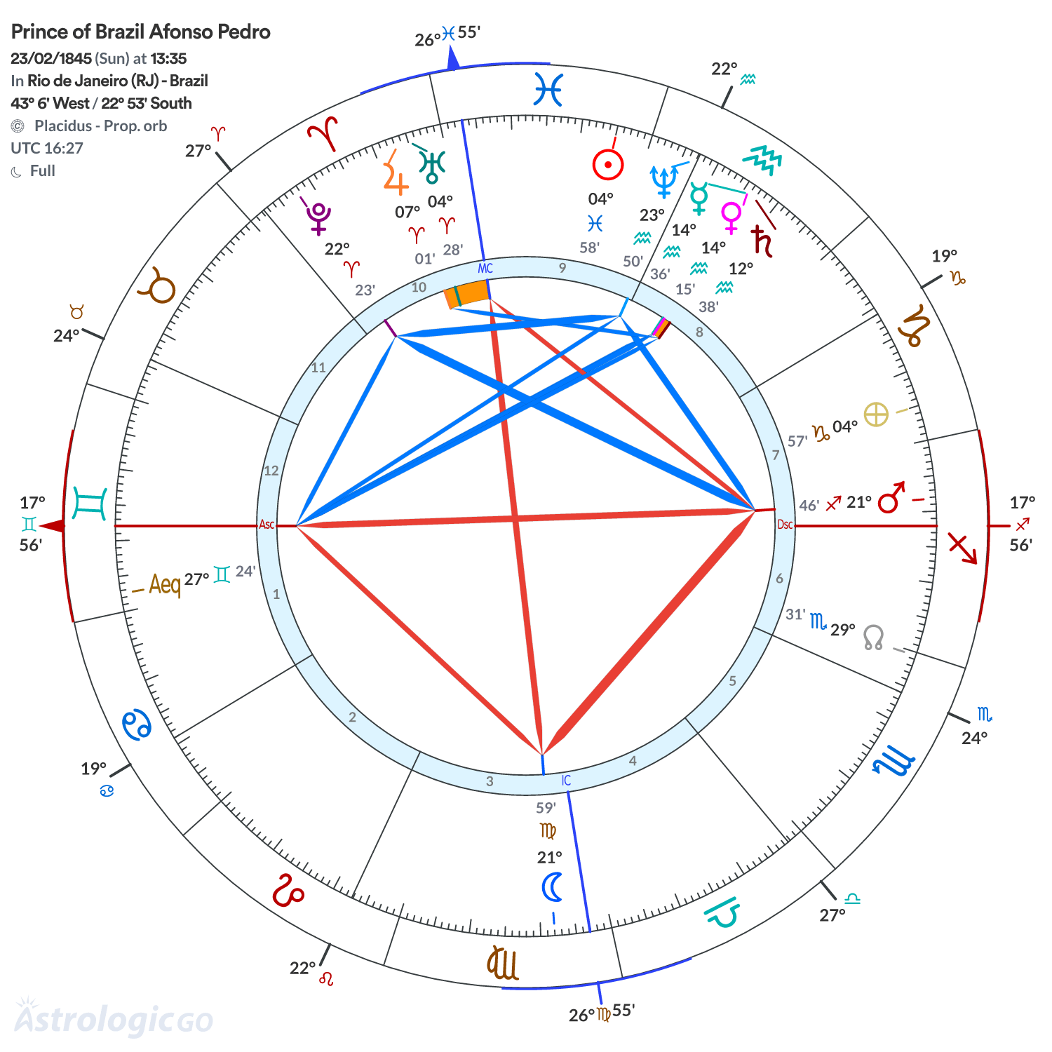 Chart wheel - Prince of Brazil Afonso Pedro