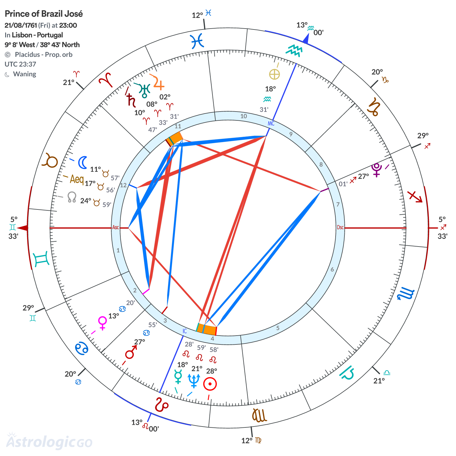 Chart wheel - Prince of Brazil José