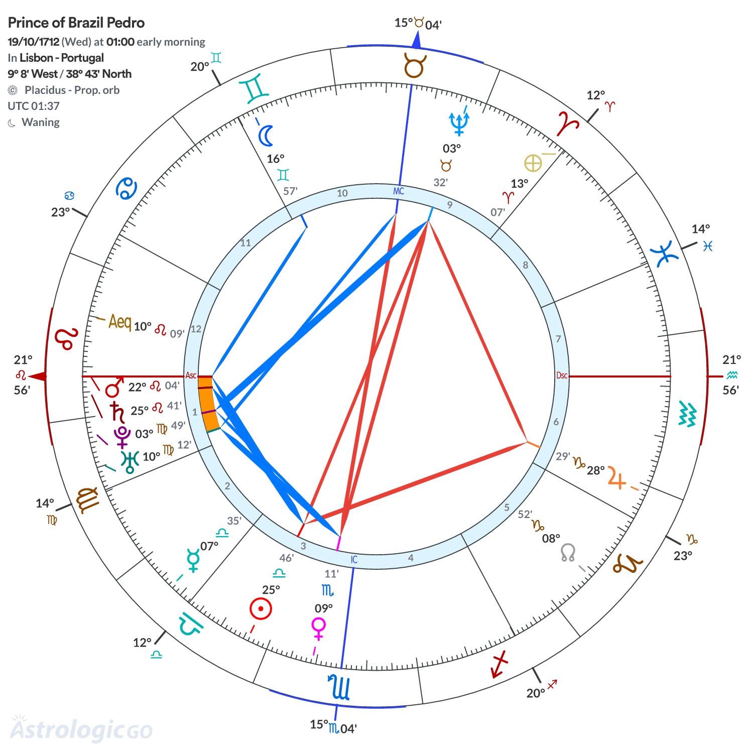 Chart wheel - Prince of Brazil Pedro
