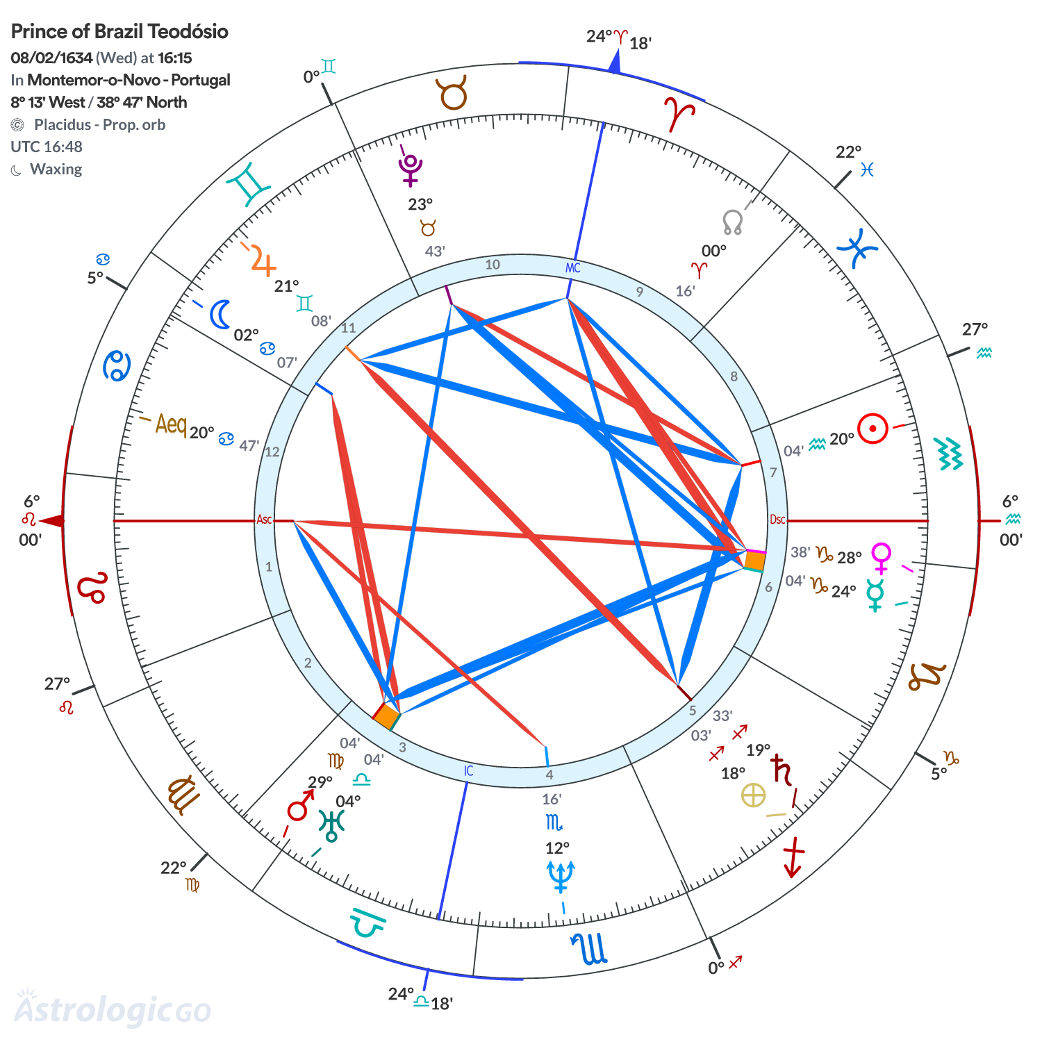 Chart wheel - Prince of Brazil Teodósio