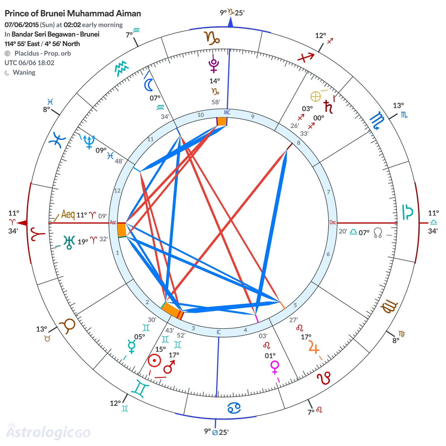 Chart wheel - Prince of Brunei Muhammad Aiman