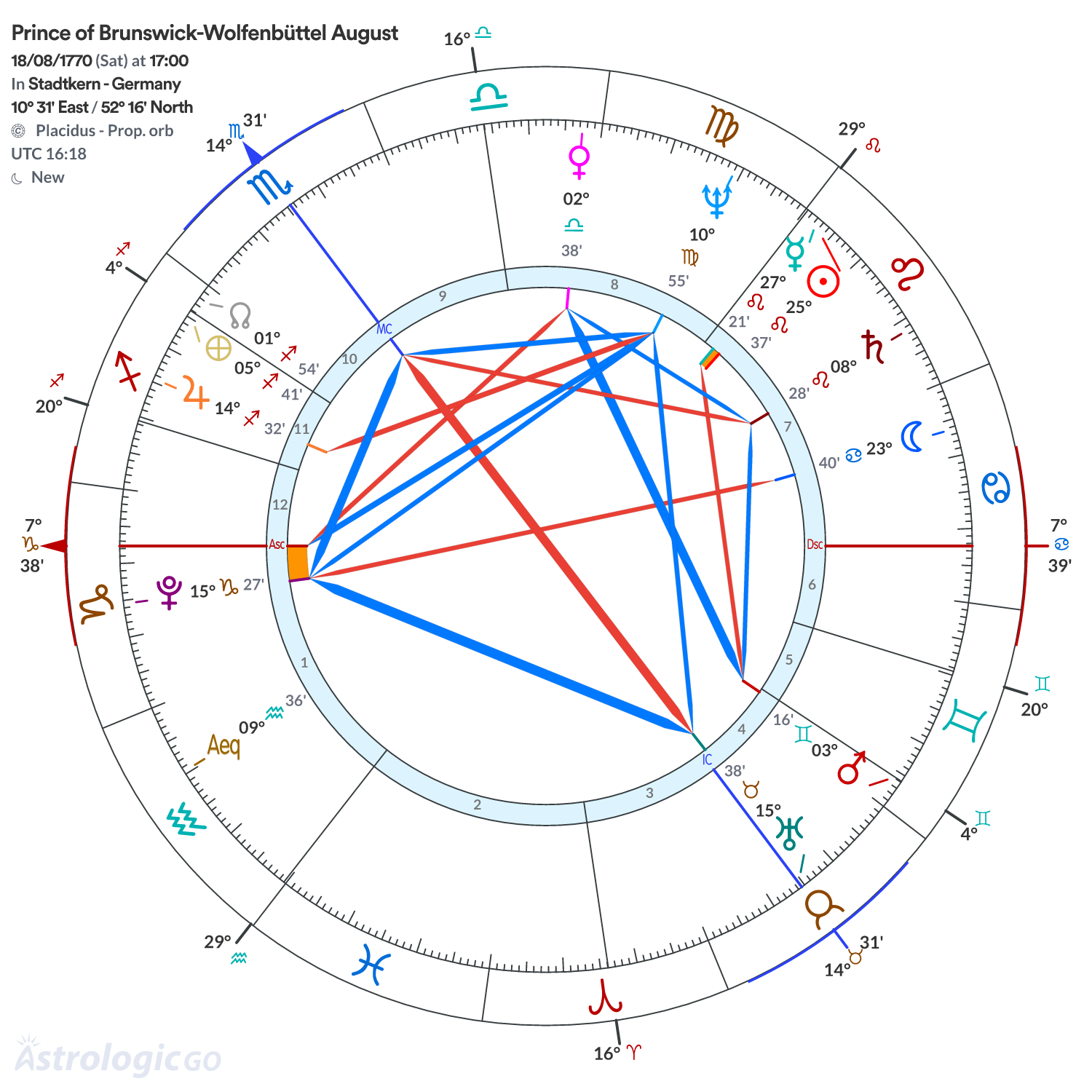 Chart wheel - Prince of Brunswick-Wolfenbüttel August