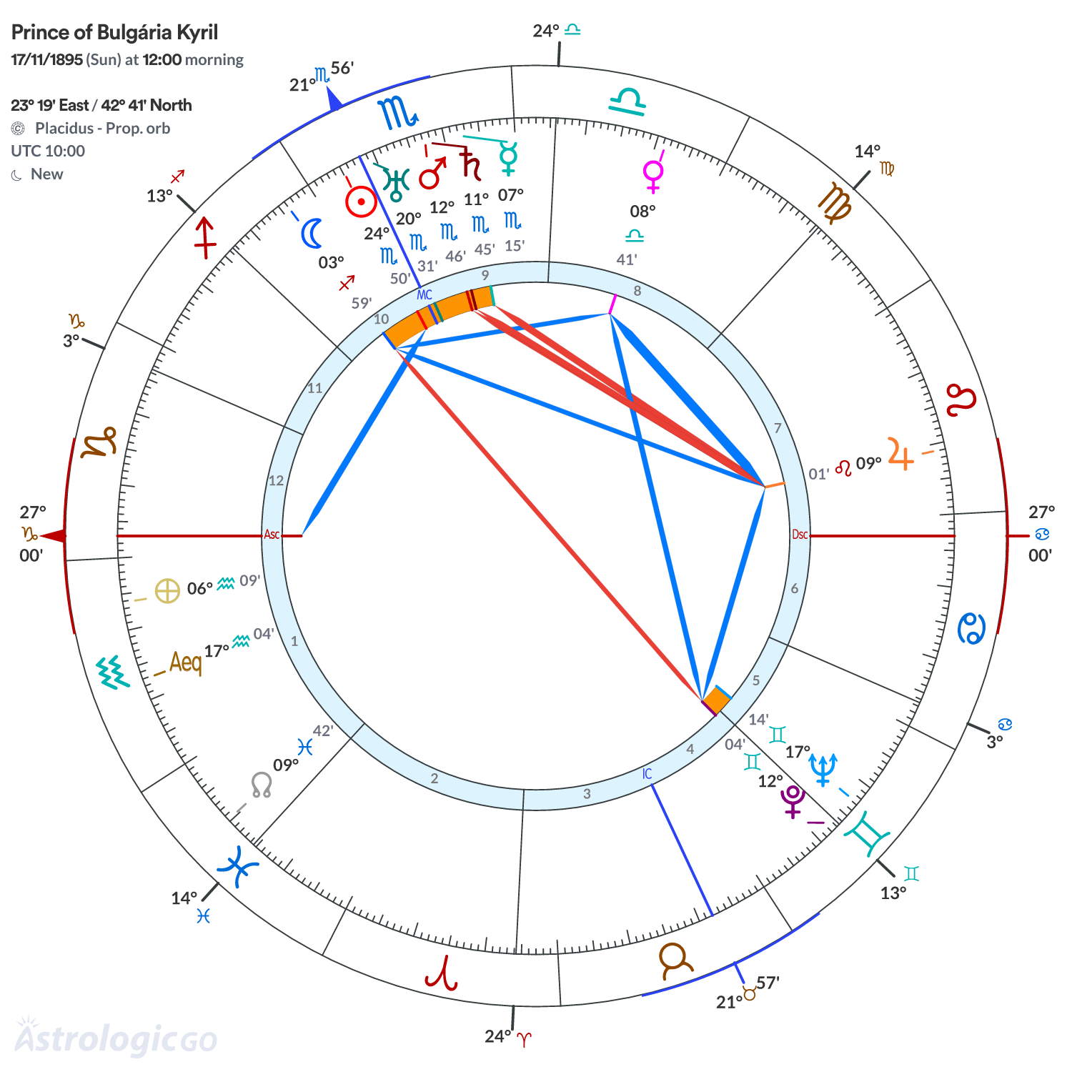 Chart wheel - Prince of Bulgária Kyril