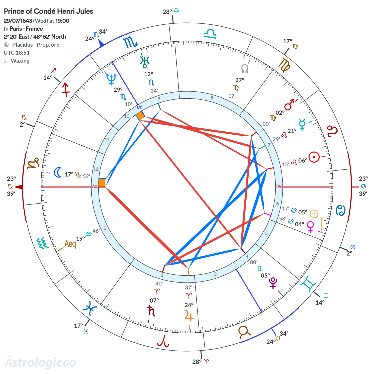Chart wheel - Prince of Condé Henri Jules