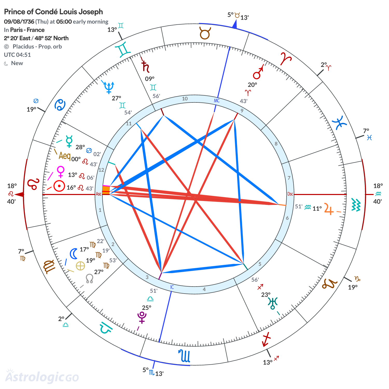 Chart wheel - Prince of Condé Louis Joseph