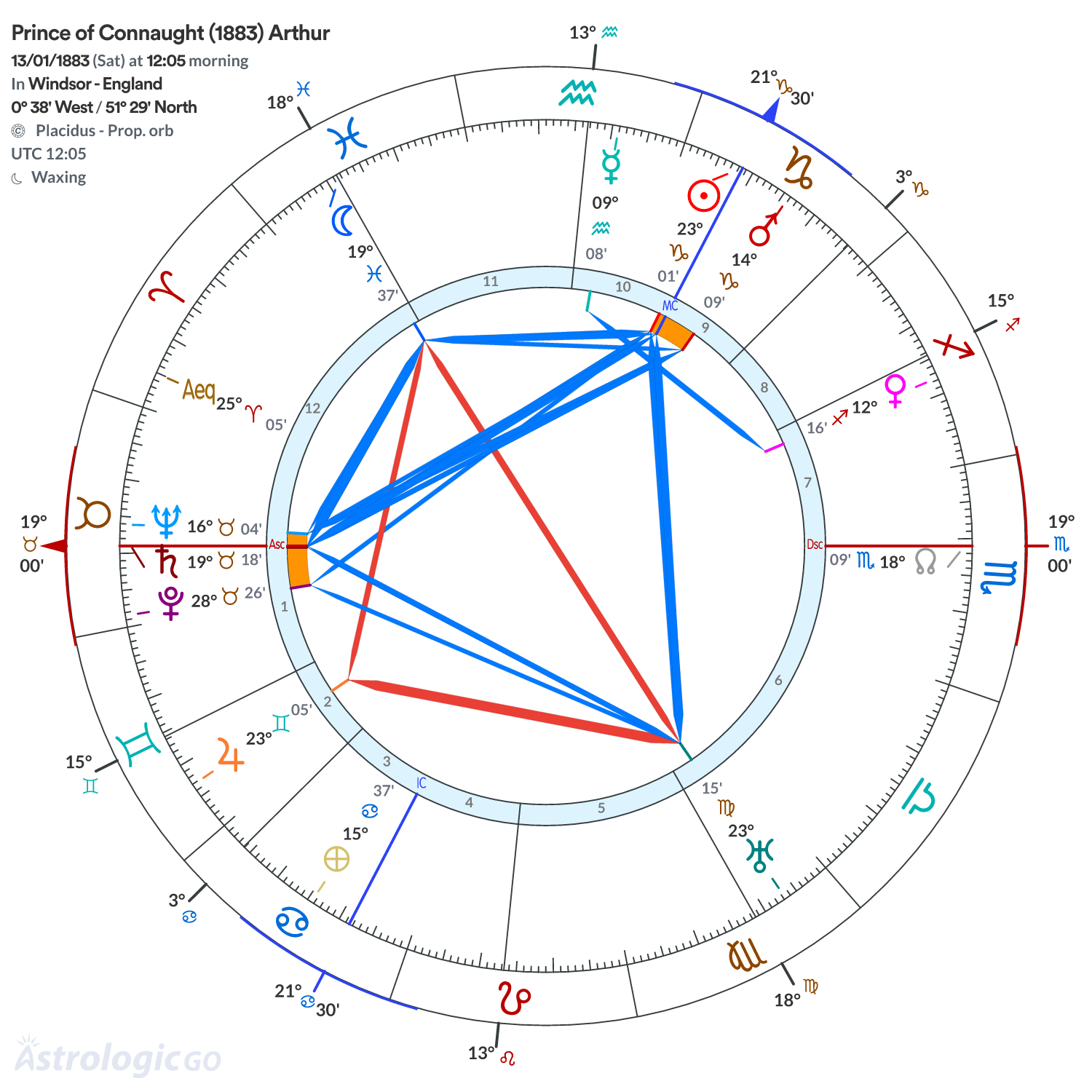 Chart wheel - Prince of Connaught (1883) Arthur