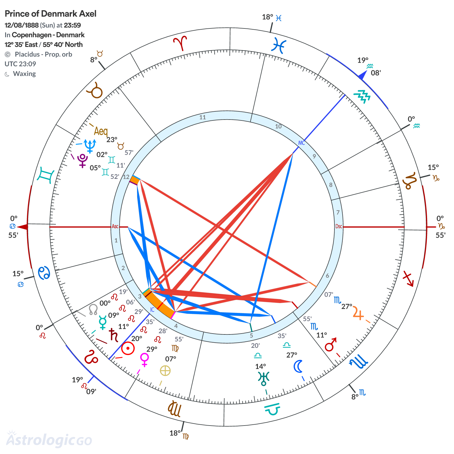 Chart wheel - Prince of Denmark Axel