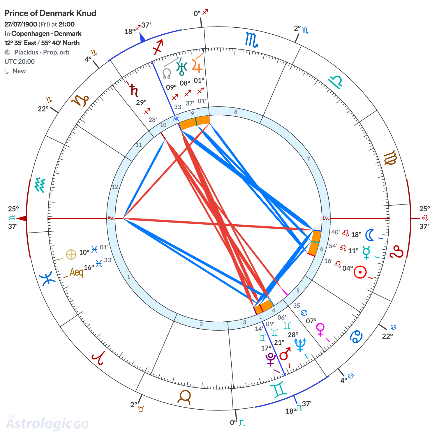 Chart wheel - Prince of Denmark Knud