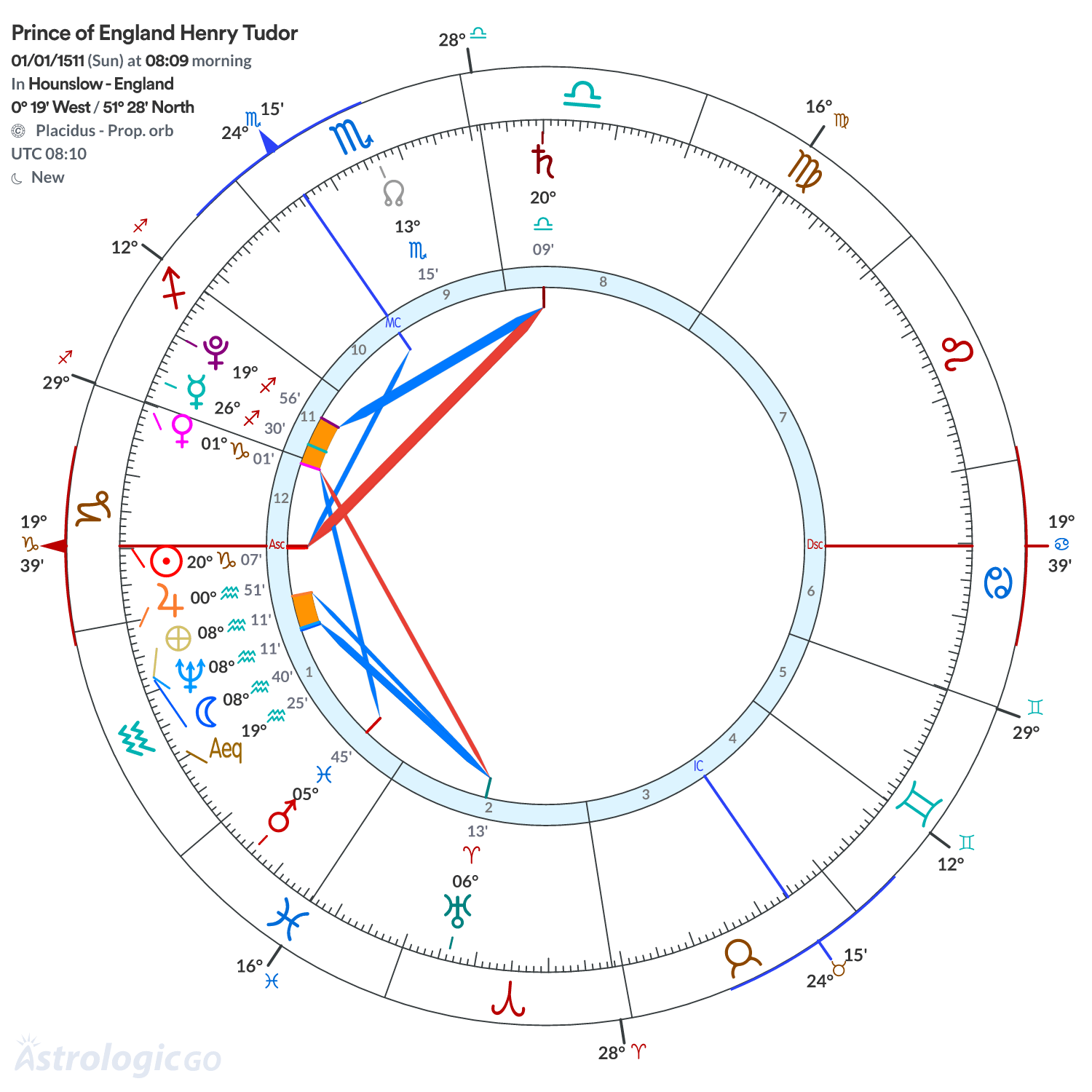 Chart wheel - Prince of England Henry Tudor