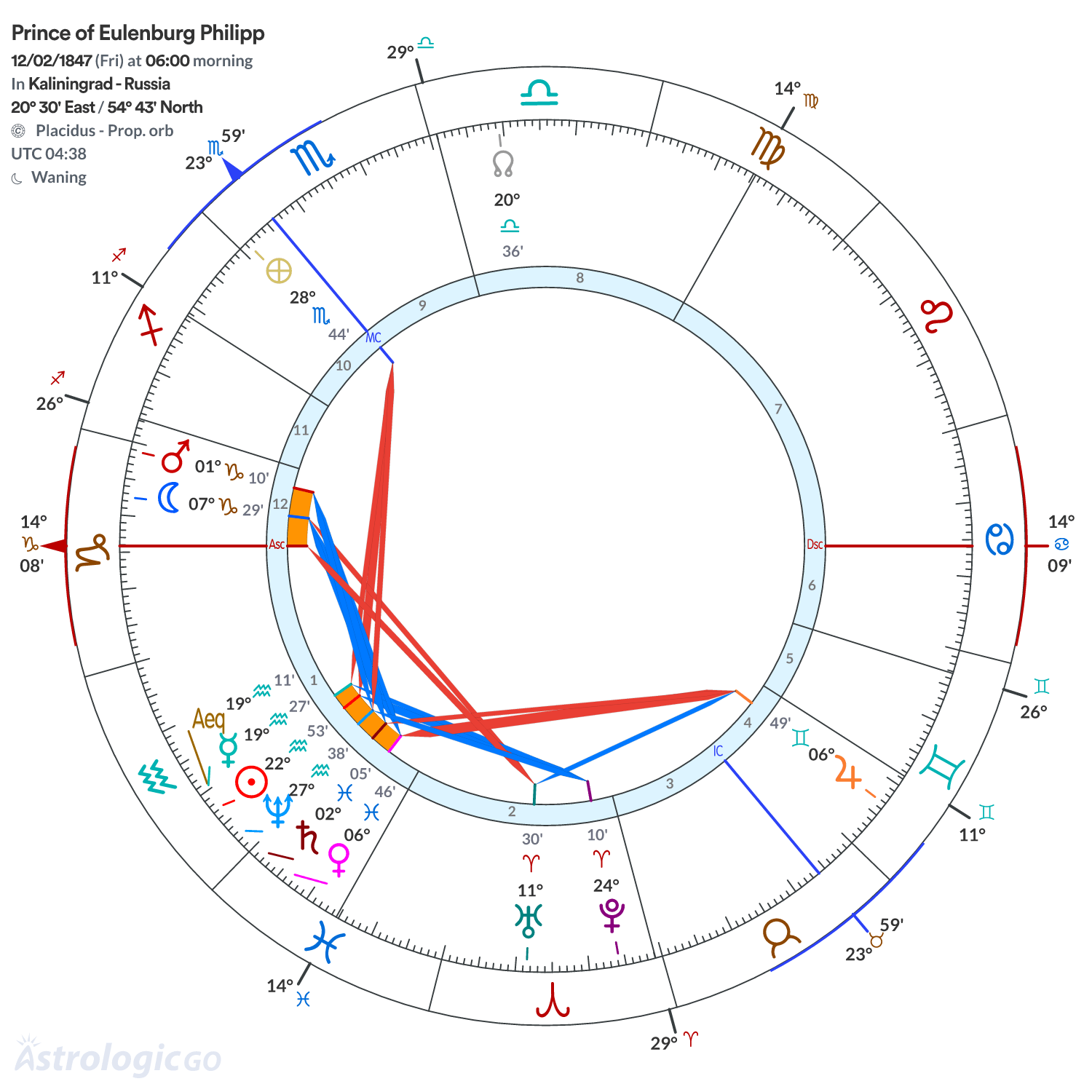Chart wheel - Prince of Eulenburg Philipp