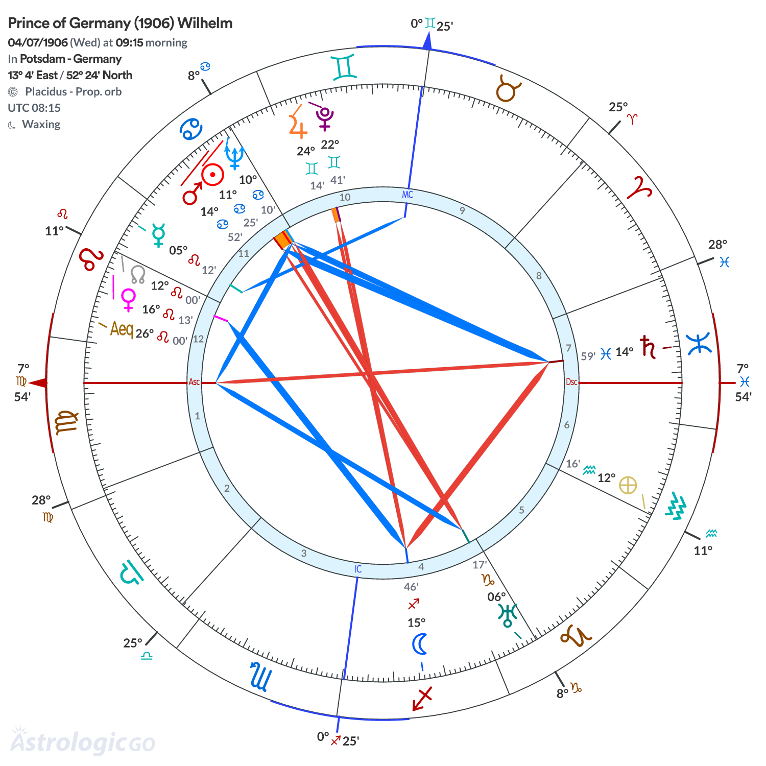 Chart wheel - Prince of Germany (1906) Wilhelm