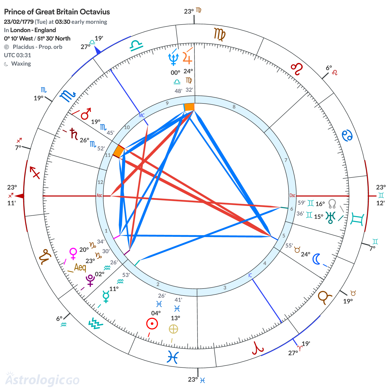 Chart wheel - Prince of Great Britain Octavius