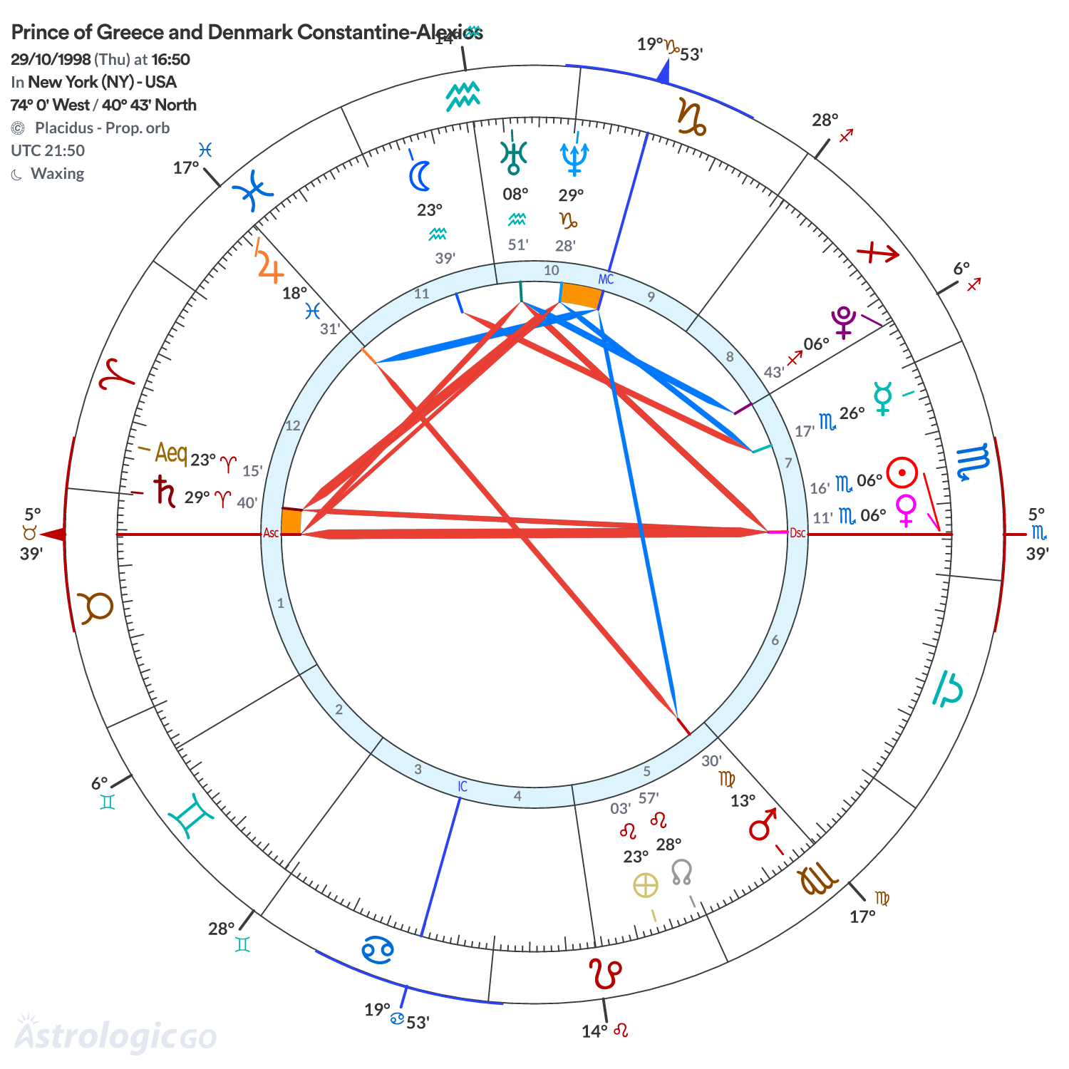 Chart wheel - Prince of Greece and Denmark Constantine-Alexios