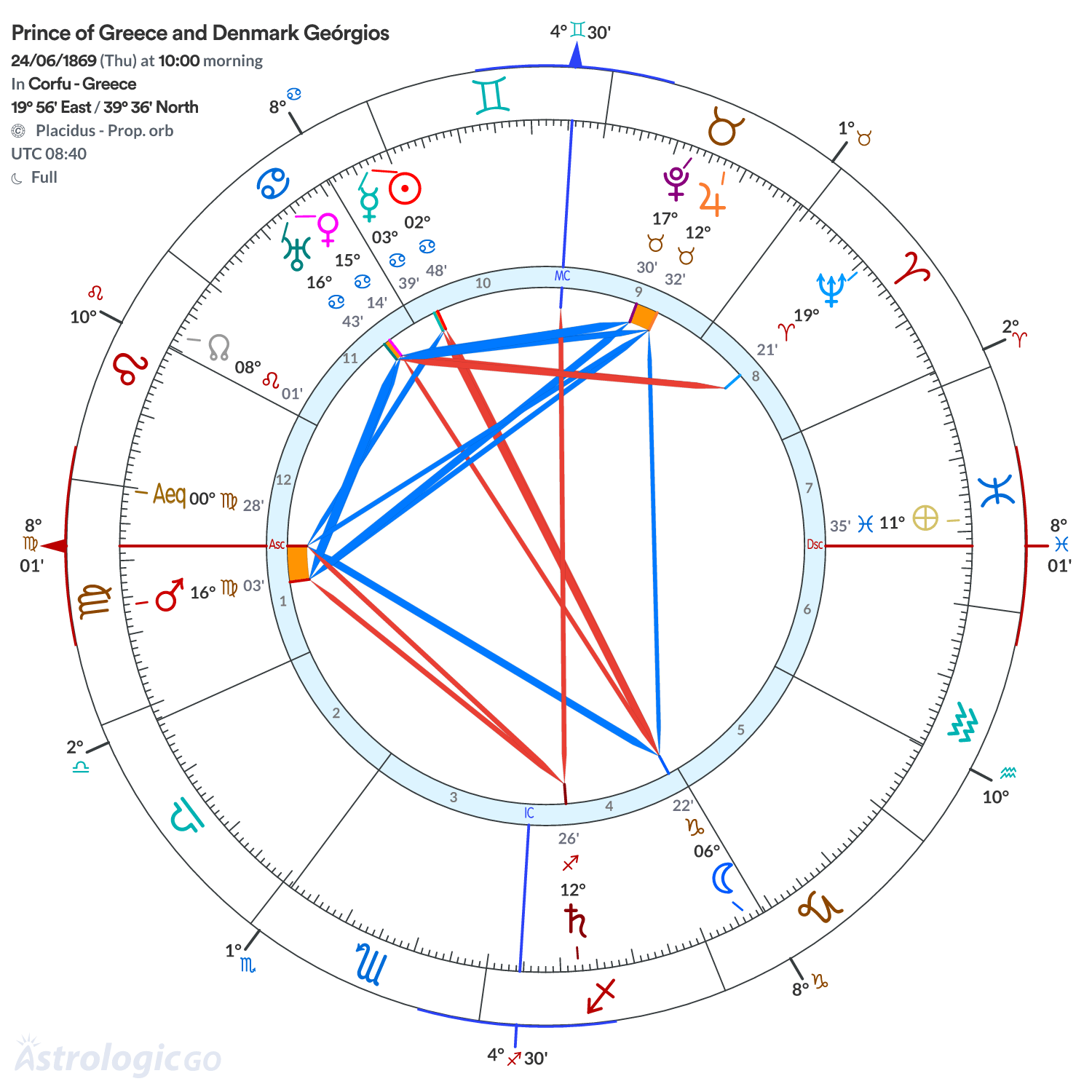 Chart wheel - Prince of Greece and Denmark Geórgios