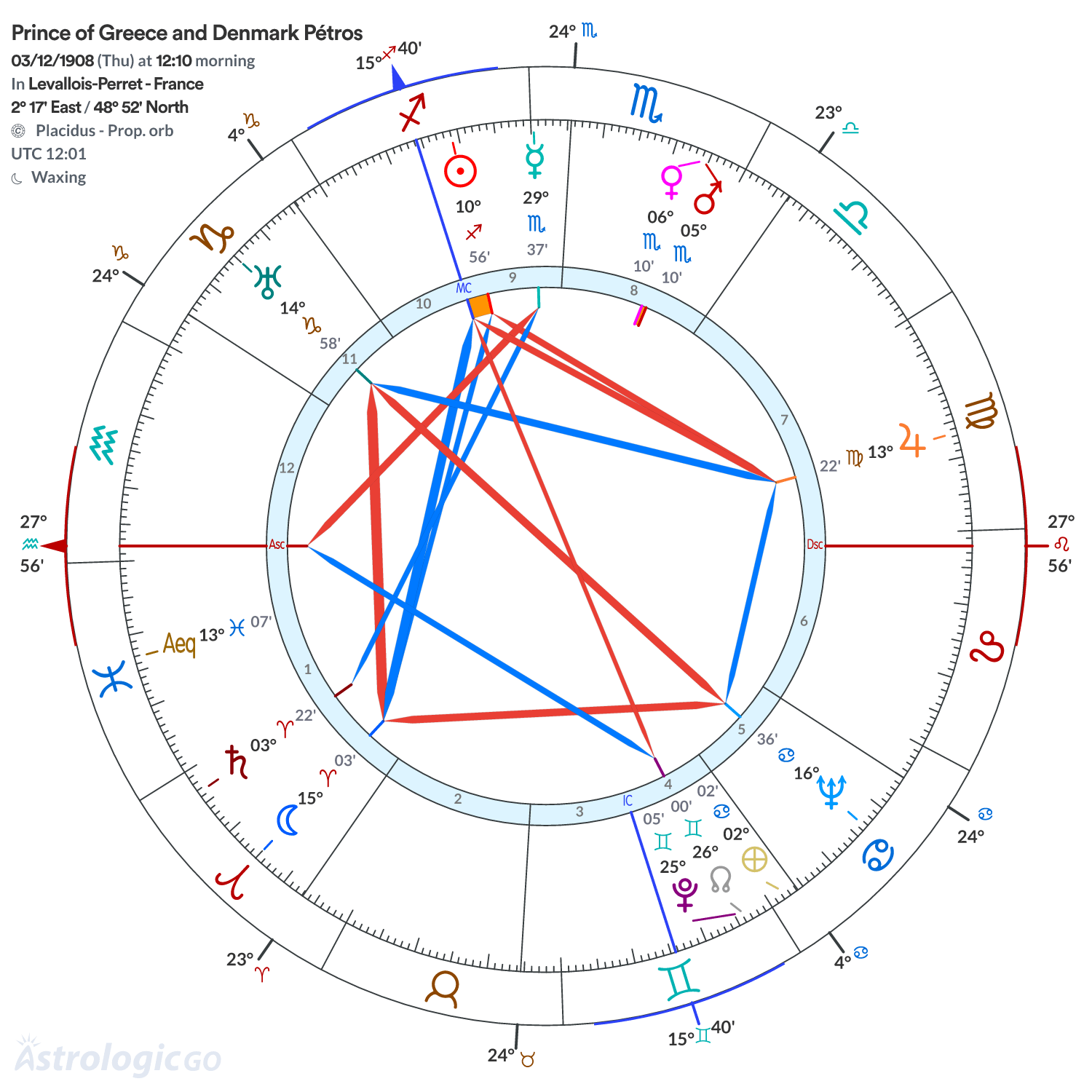Chart wheel - Prince of Greece and Denmark Pétros