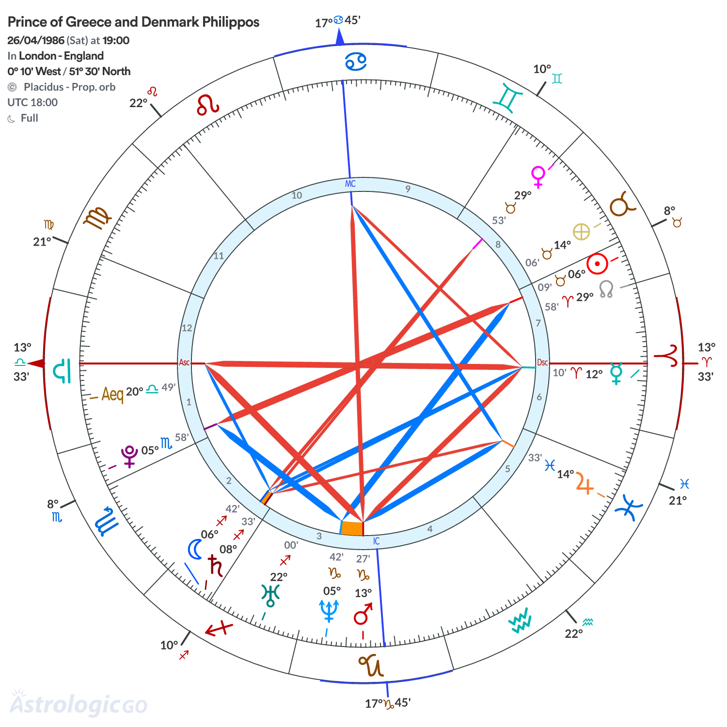 Chart wheel - Prince of Greece and Denmark Philippos
