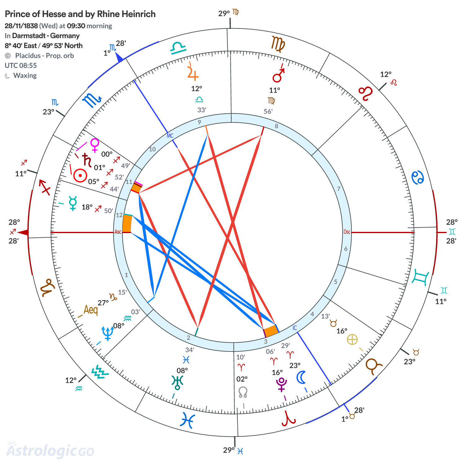 Chart wheel - Prince of Hesse and by Rhine Heinrich