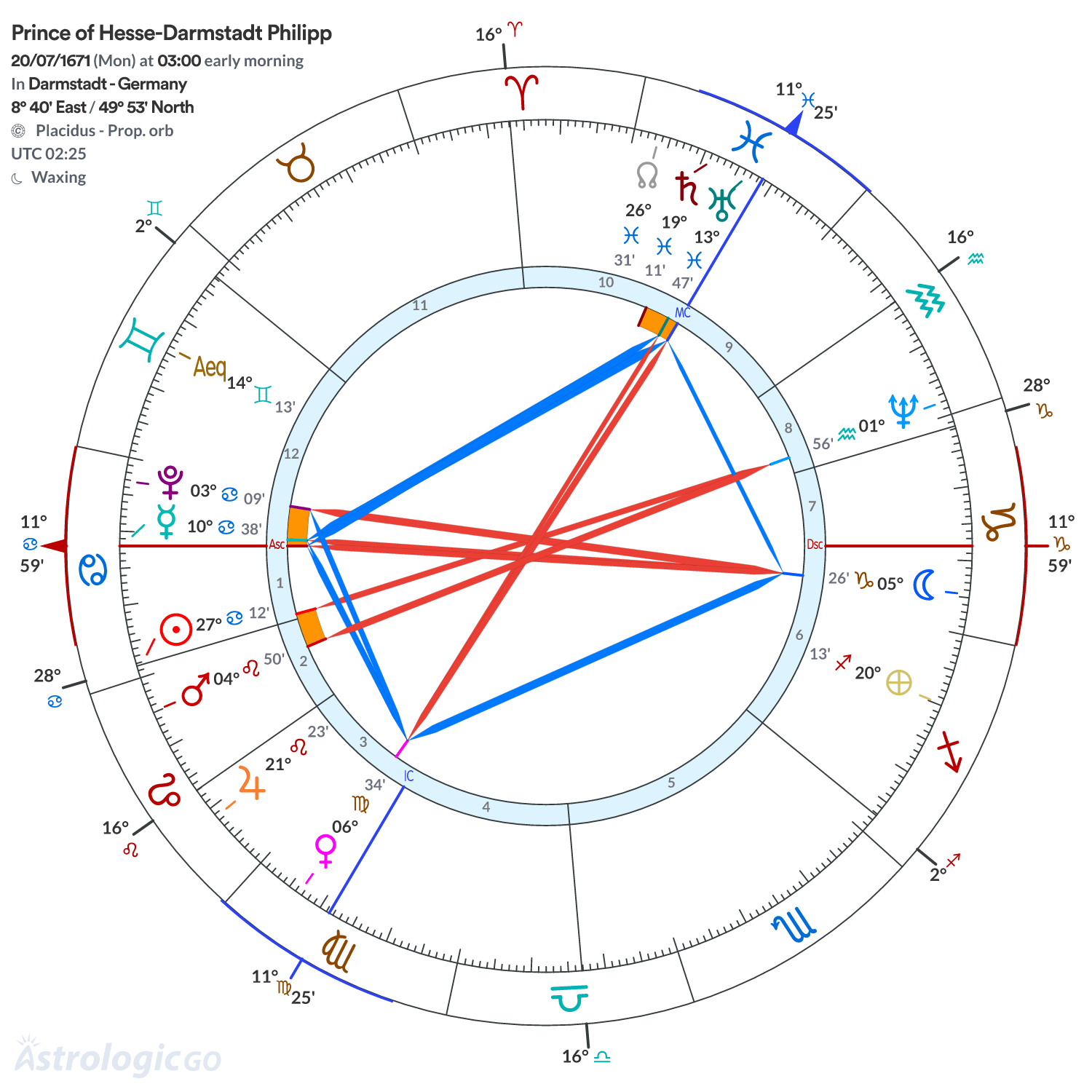 Chart wheel - Prince of Hesse-Darmstadt Philipp