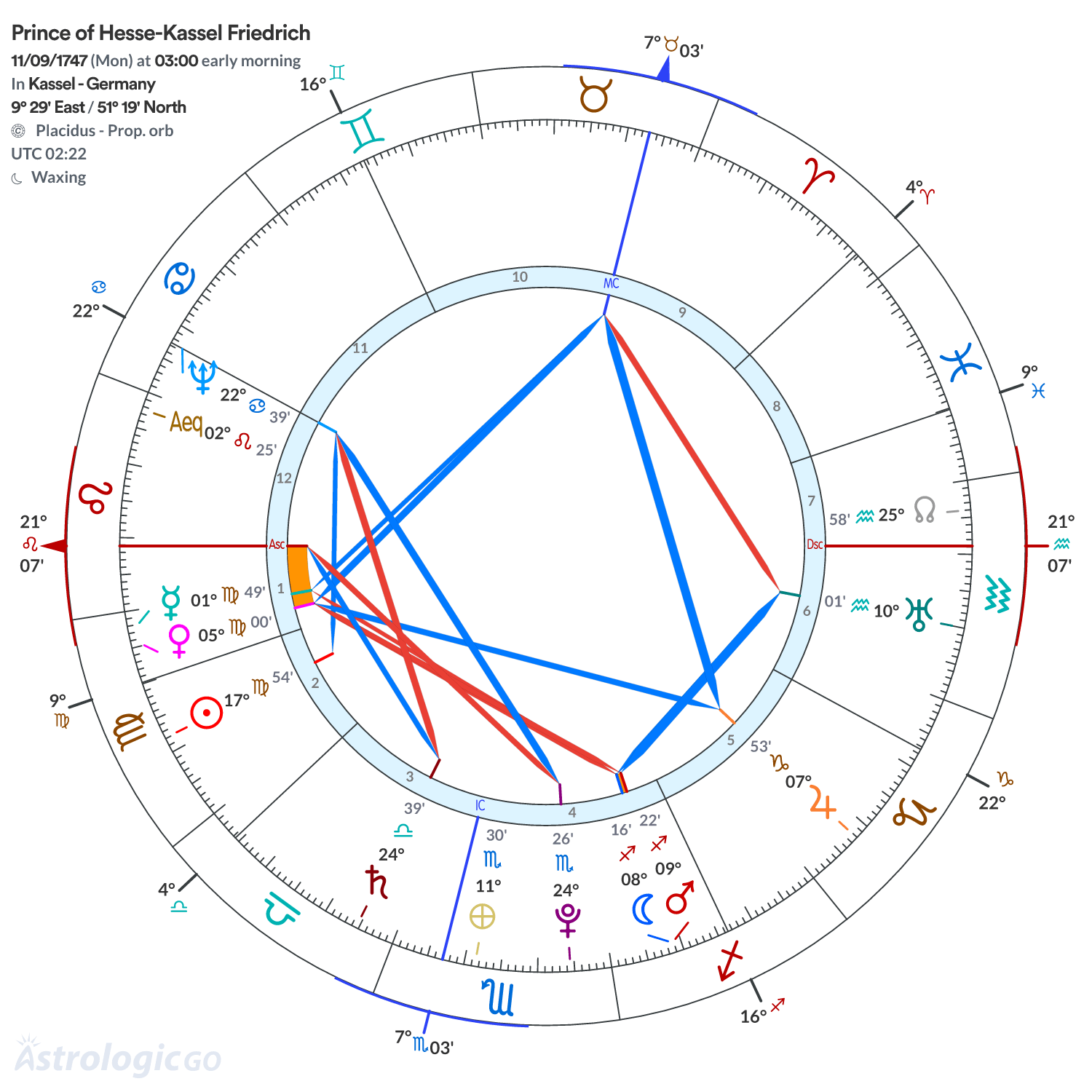 Chart wheel - Prince of Hesse-Kassel Friedrich