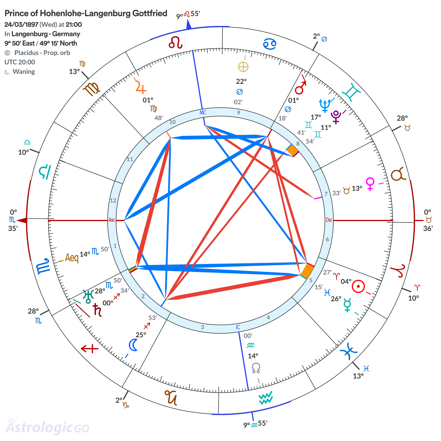 Chart wheel - Prince of Hohenlohe-Langenburg Gottfried