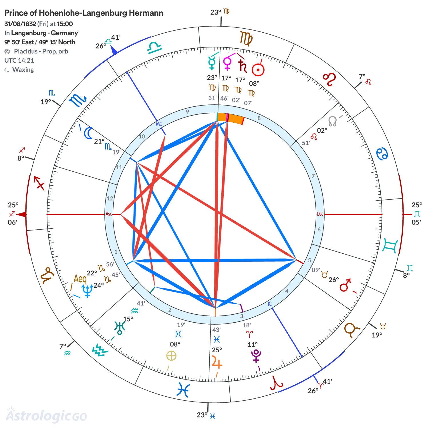 Chart wheel - Prince of Hohenlohe-Langenburg Hermann